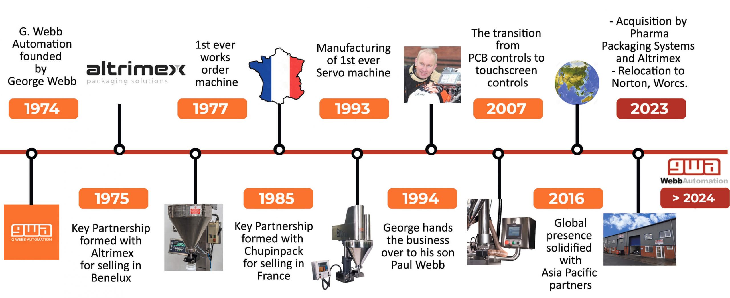 Company timeline of Webb Automation including the most important milestones in Webb's history